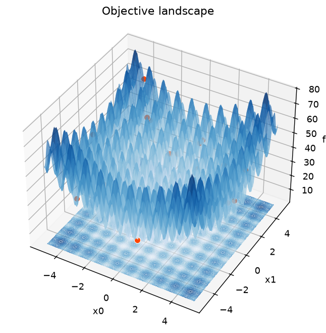 3D surface of the Rastrigin landscape with the final swarm
