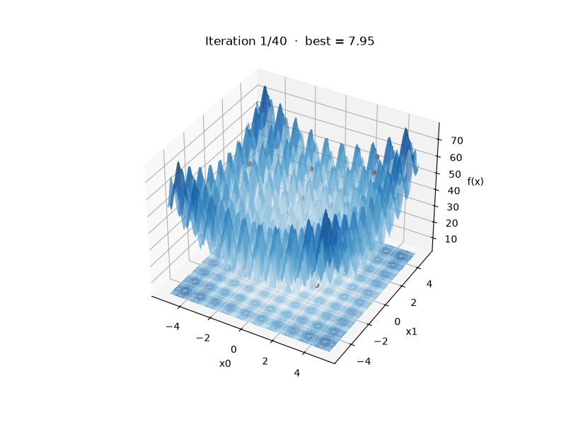 3D animation of a swarm minimizing the Rastrigin function