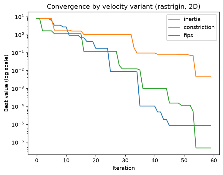 Convergence by velocity variant on the 2-D Rastrigin function