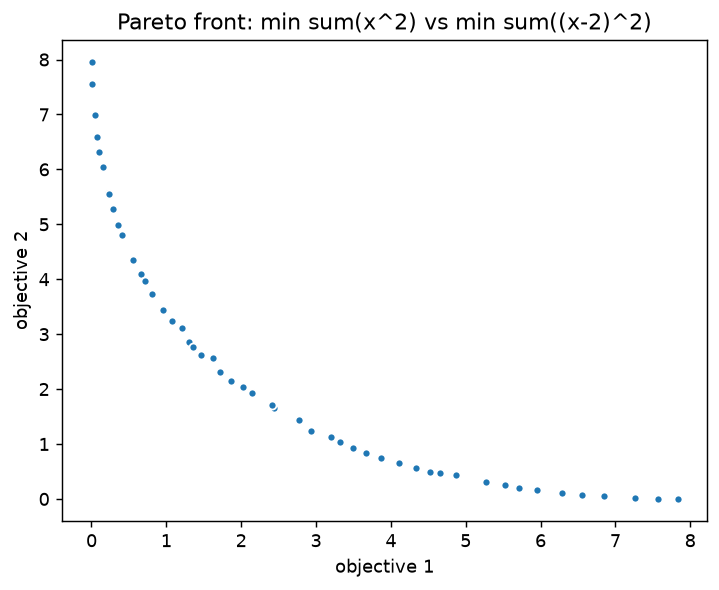 Pareto front of the two conflicting objectives
